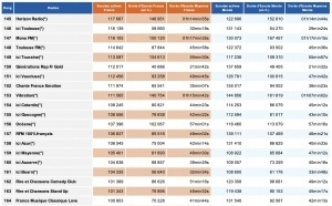 France Inter est aussi la première radio de France en numérique
