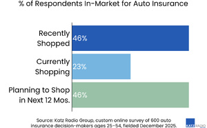 La radio influence 77% des intentions dans l’assurance auto