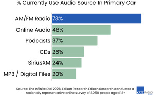 La radio en tête des usages audio en voiture aux États-Unis 