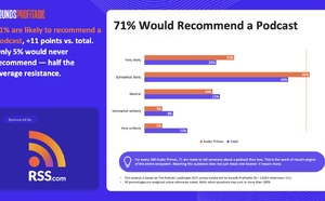 Pourquoi 22% des auditeurs de podcasts pèsent plus que les autres