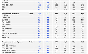 Médiamétrie publie les résultats de l’EAR Île-de-France
