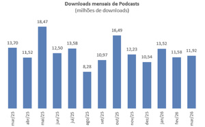 Portugal : le marché des podcasts atteint 11.9 millions de téléchargements en mars