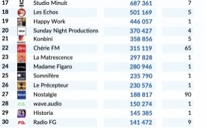 Le marché des podcasts progresse de 2.4% au T1 2026 selon l’ACPM