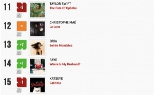 Classement "Le Radio Buzz 40" / La Lettre Pro de la Radio