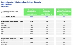 EAR Insights : 95.7% des Français écoutent la radio chaque mois