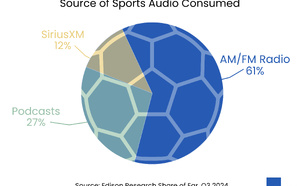 Pourquoi la radio reste la plateforme dominante pour l’audio sportif 