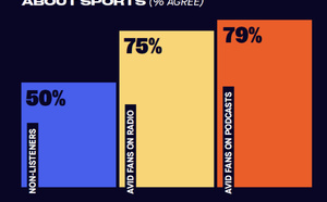 Les podcasts sportifs s’imposent comme moteur de l’engagement des fans