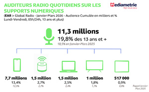 Global Radio : la progression de l’écoute radio numérique se poursuit en France