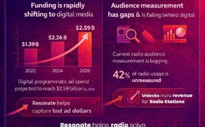 Avec "resonate", Pattison Media veut simplifier l’achat radio automatisé