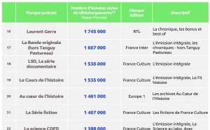 RTL place "Les Grosses Têtes" en tête des marques les plus réécoutées