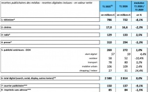 La radio affiche +3.5% au T1 2026 et confirme la montée en puissance de l’audio digital