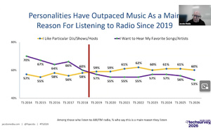 La radio américaine accélère sa transition vers les usages digitaux