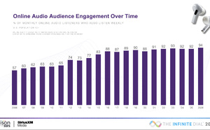 En 20 ans, l’écoute hebdomadaire de l’audio digital est passée de 57% à 94%