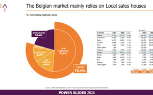 Belgique : les régies locales captent 79.4% des investissements publicitaires nets en 2025