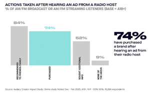 Les médias audio continuent de démontrer leur impact sur les consommateurs