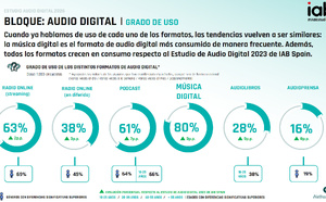 IAB Spain 2026 : le podcast s’impose comme le deuxième format audio le plus écouté