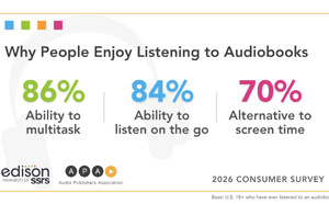 États-Unis : 157 millions d’adultes ont déjà écouté un livre audio