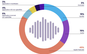 Le podcast accélère encore sa croissance au Canada