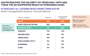 Aux États-Unis, la radio touche davantage les ados que le streaming financé par la publicité