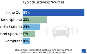 Katz Radio Group analyse le lien durable entre les auditeurs et leurs stations préférées