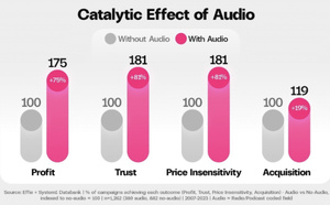 Aux Cannes Lions, l'audio fait valoir ses preuves