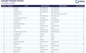 Les réseaux commerciaux et les podcasts leaders conservent leurs positions au Canada