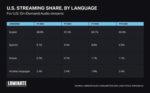 La part de la musique en anglais recule sur le marché américain du streaming