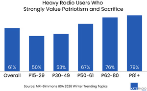 Le 250e anniversaire des États-Unis offre un nouveau terrain d'expression aux radios locales