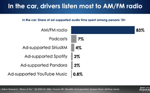 La radio AM/FM reste le premier média audio des conducteurs de Tesla
