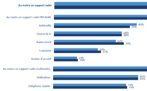 99.5 % des individus ont accès à un équipement radio 
