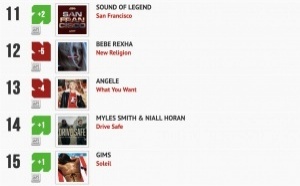 Classement "Le Radio Buzz 40" / La Lettre Pro de la Radio 