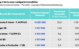 Les plateformes immobilières séduisent près d'un Français sur deux