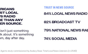 Audacy considère le News-Talk comme le format radio le plus performant pour les annonceurs