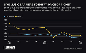 La Gen Z transforme durablement le marché des concerts
