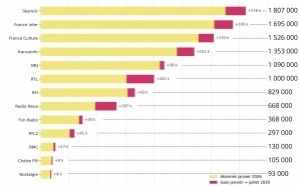 Instagram : comment les radios françaises ont gagné 1,3 million d'abonnés en six mois