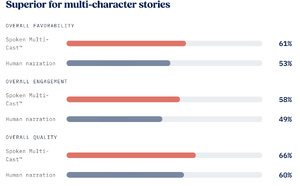 Les auditeurs de livres audio plébiscitent la narration IA