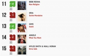 Classement "Le Radio Buzz 40" / La Lettre Pro de la Radio