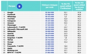 Spotify rassemble 19.5 millions de visiteurs uniques en France