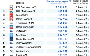 1.65 milliard d’écoutes actives pour les radios au 1er semestre 2026