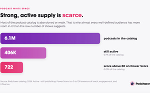 Sur plus de 6 millions de podcasts, seuls 406 000 sont encore actifs