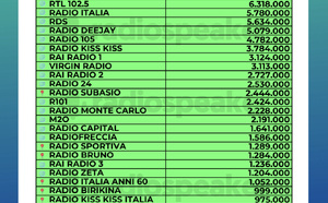 Les 25 radios les plus écoutées en Italie 