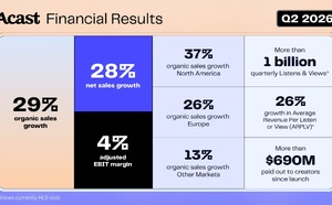 Acast affiche 29% de croissance organique au deuxième trimestre 2026 