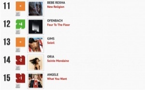 Classement "Le Radio Buzz 40" / La Lettre Pro de la Radio