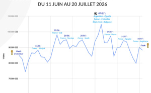 Radio France cumule 88 372 094 visites pendant la Coupe du monde