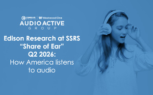 Aux États-Unis, la radio pèse 62% de l’écoute audio publicitaire contre 6% pour Spotify