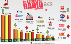 La polémique sur les audiences éclaire un retard technologique des radios françaises