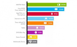 246 millions d'auditeurs aux États-Unis
