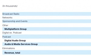 Le podcast progresse de 20.7% chez iHeartMedia, la radio broadcast reste stable
