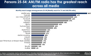 Aux États-Unis, la radio AM/FM reste le média de masse le plus puissant sur les 25-54 ans