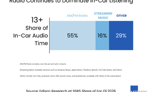 Aux États-Unis, la radio concentre 55% du temps d’écoute audio en voiture